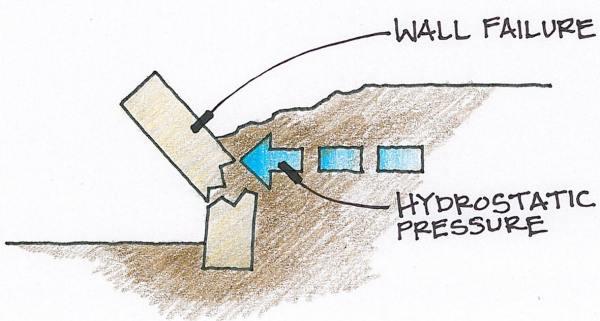 retaining wall principles
