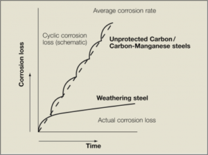 corten corrosion vs miold steel
