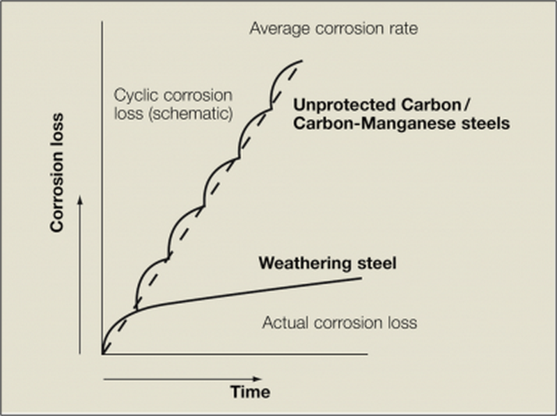 corten vs mild steel corrosion