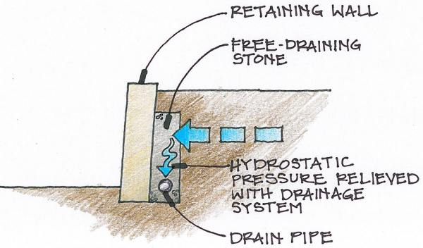 retaining wall drainage layout